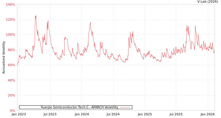 graph of Yuanjie Semiconductor Tech C APARCH