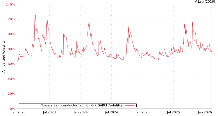 graph of Yuanjie Semiconductor Tech C GJR-GARCH