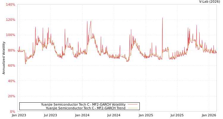 graph of Yuanjie Semiconductor Tech C MF2-GARCH