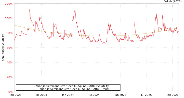 graph of Yuanjie Semiconductor Tech C SGARCH