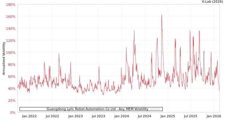 graph of Guangdong Lyric Robot Automation Co Ltd AMEM