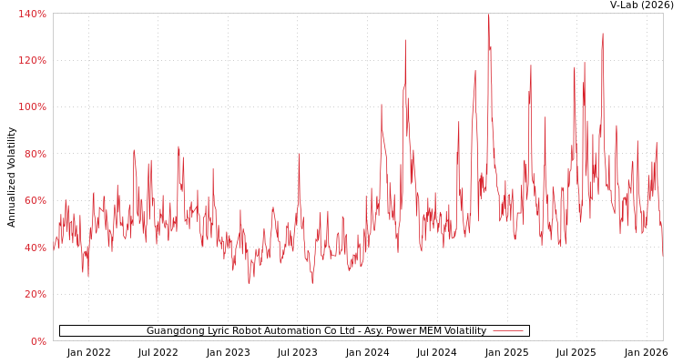 graph of Guangdong Lyric Robot Automation Co Ltd APMEM