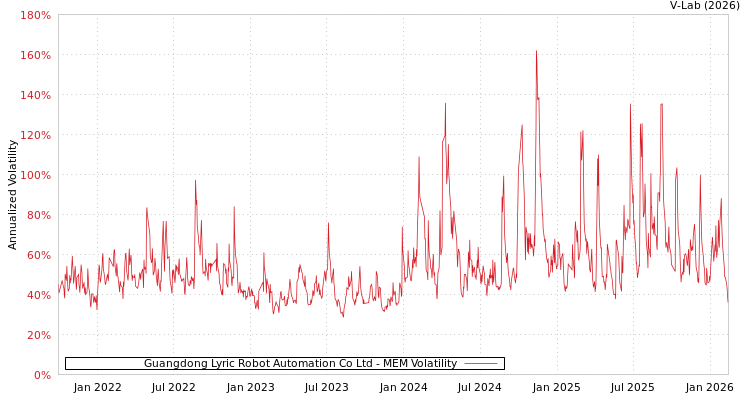 graph of Guangdong Lyric Robot Automation Co Ltd MEM