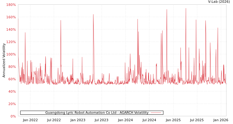 graph of Guangdong Lyric Robot Automation Co Ltd AGARCH
