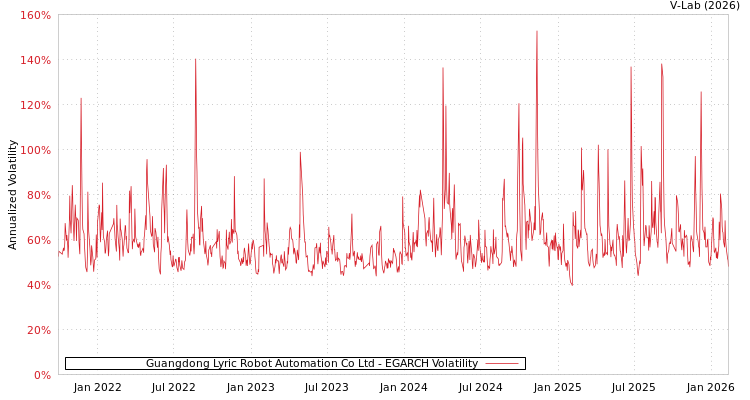 graph of Guangdong Lyric Robot Automation Co Ltd EGARCH
