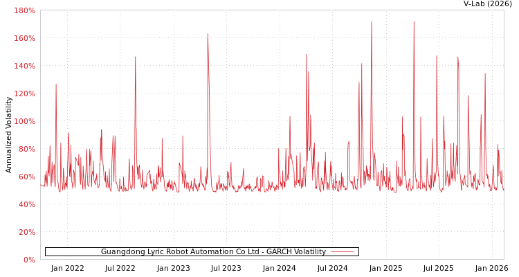 graph of Guangdong Lyric Robot Automation Co Ltd GARCH
