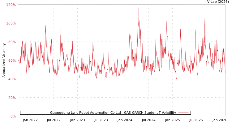 graph of Guangdong Lyric Robot Automation Co Ltd GAS-GARCH-T