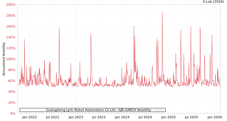 graph of Guangdong Lyric Robot Automation Co Ltd GJR-GARCH