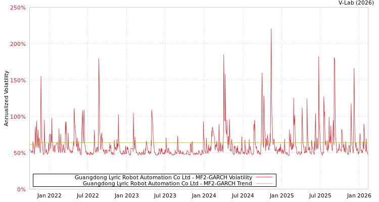 graph of Guangdong Lyric Robot Automation Co Ltd MF2-GARCH