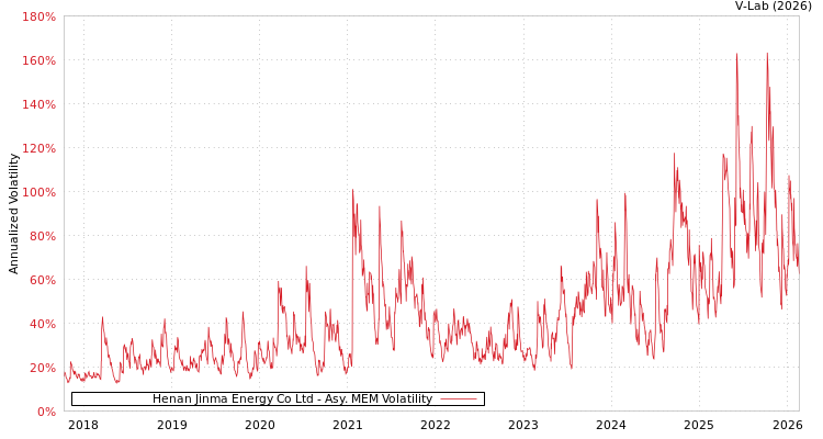 graph of Henan Jinma Energy Co Ltd AMEM