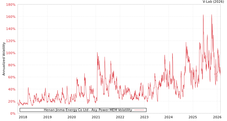 graph of Henan Jinma Energy Co Ltd APMEM