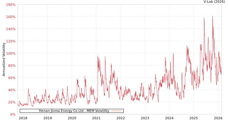 graph of Henan Jinma Energy Co Ltd MEM
