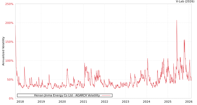 graph of Henan Jinma Energy Co Ltd AGARCH