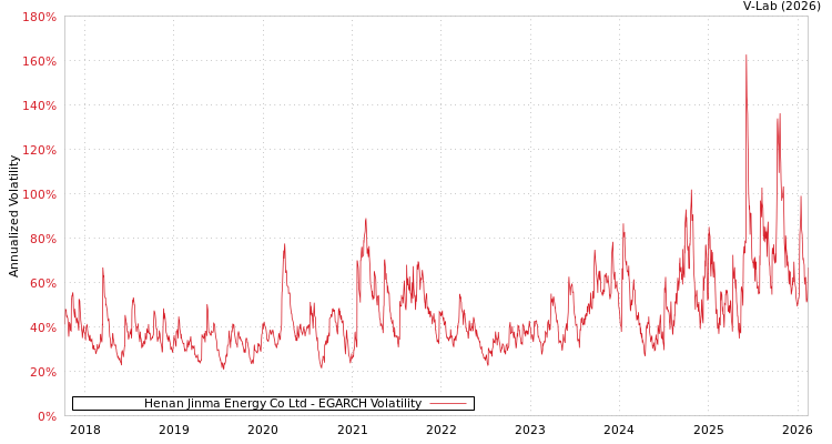 graph of Henan Jinma Energy Co Ltd EGARCH