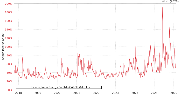graph of Henan Jinma Energy Co Ltd GARCH