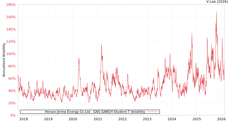 graph of Henan Jinma Energy Co Ltd GAS-GARCH-T