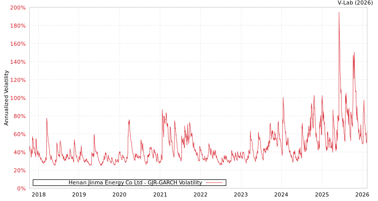 graph of Henan Jinma Energy Co Ltd GJR-GARCH