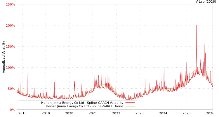graph of Henan Jinma Energy Co Ltd SGARCH