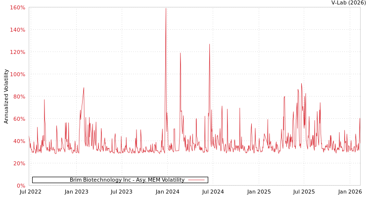graph of Brim Biotechnology Inc AMEM