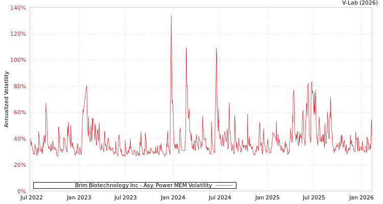 graph of Brim Biotechnology Inc APMEM