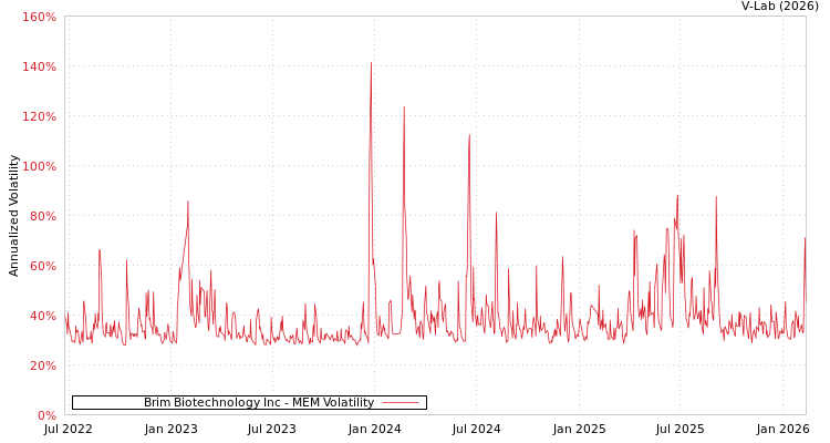 graph of Brim Biotechnology Inc MEM