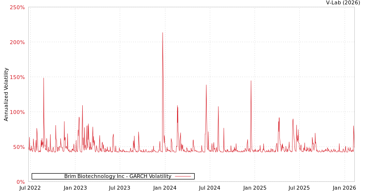 graph of Brim Biotechnology Inc GARCH