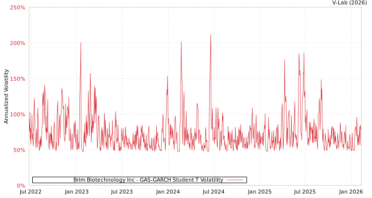 graph of Brim Biotechnology Inc GAS-GARCH-T