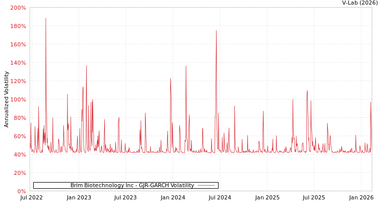 graph of Brim Biotechnology Inc GJR-GARCH