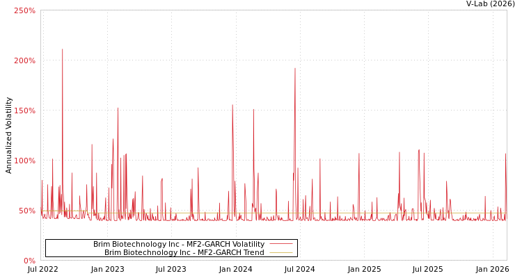 graph of Brim Biotechnology Inc MF2-GARCH