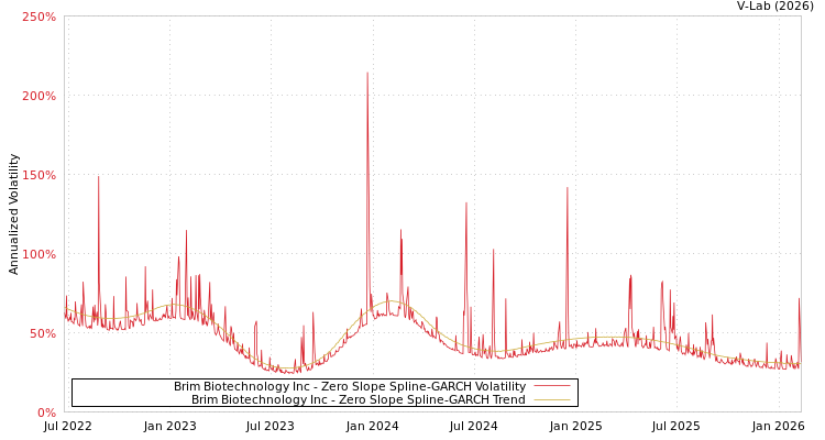 graph of Brim Biotechnology Inc S0GARCH