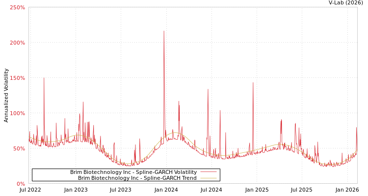 graph of Brim Biotechnology Inc SGARCH