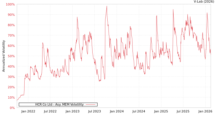 graph of HCR Co Ltd AMEM