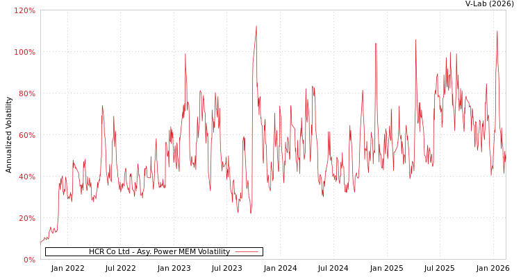graph of HCR Co Ltd APMEM