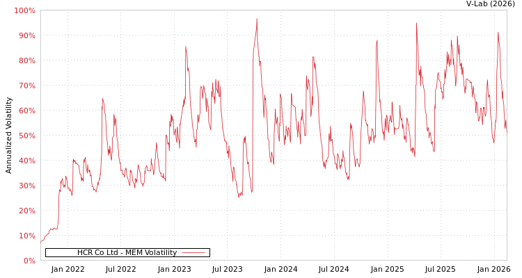 graph of HCR Co Ltd MEM