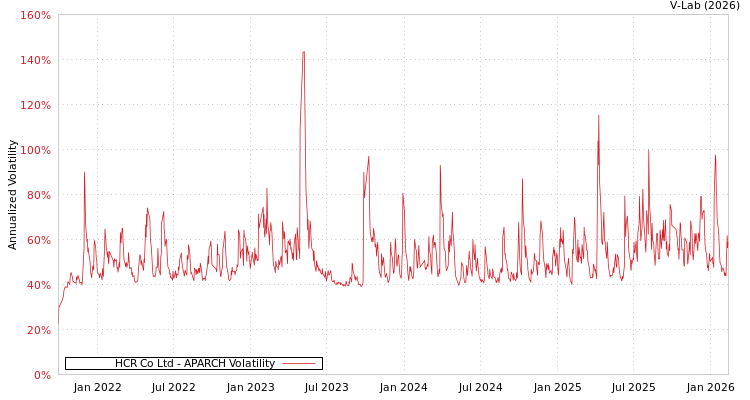 graph of HCR Co Ltd APARCH