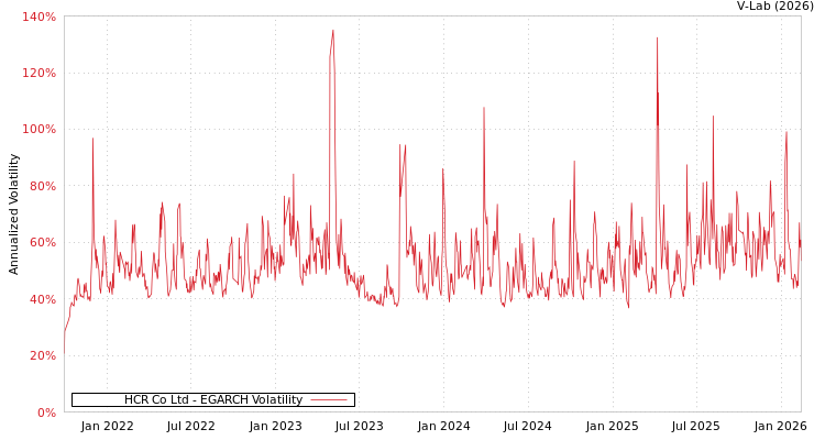 graph of HCR Co Ltd EGARCH