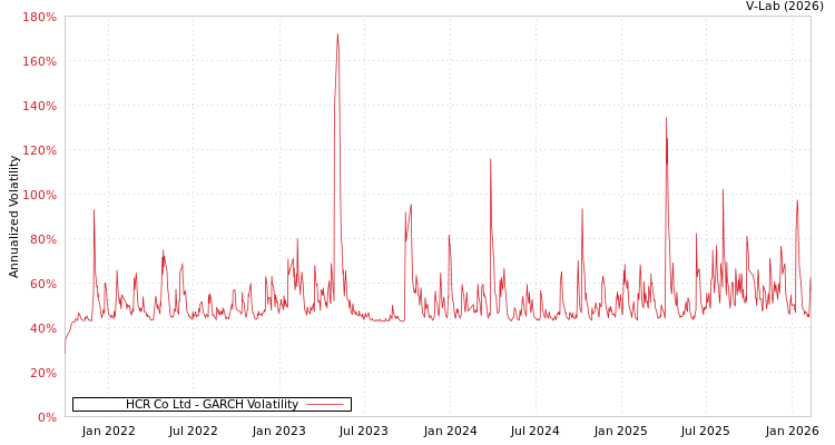 graph of HCR Co Ltd GARCH
