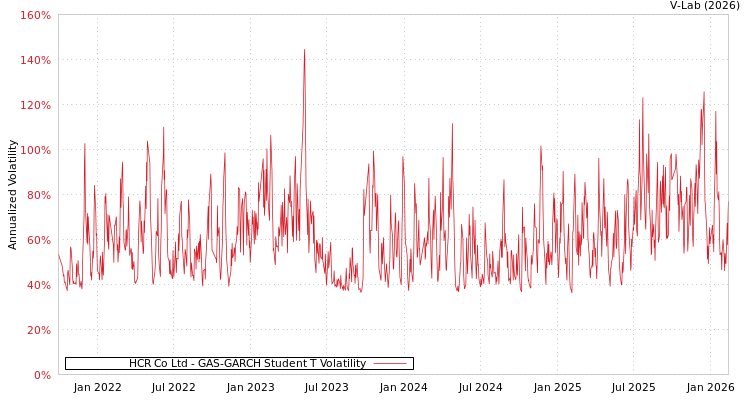 graph of HCR Co Ltd GAS-GARCH-T
