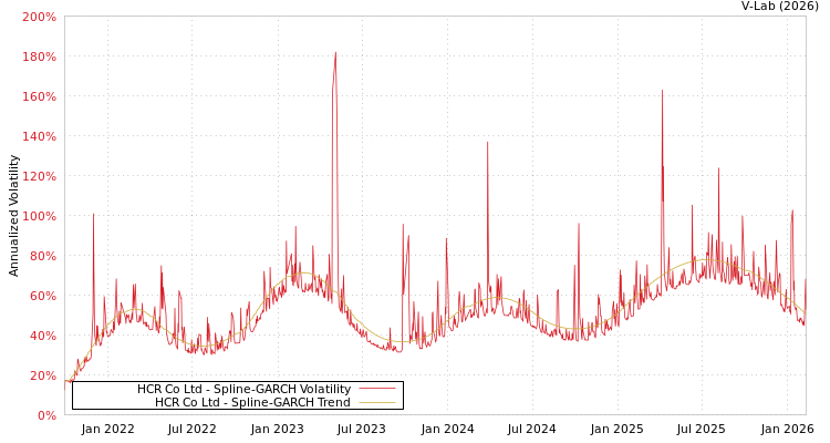 graph of HCR Co Ltd SGARCH