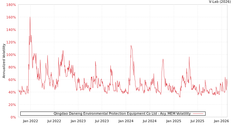 graph of Qingdao Daneng Environmental Protection Equipment Co Ltd AMEM