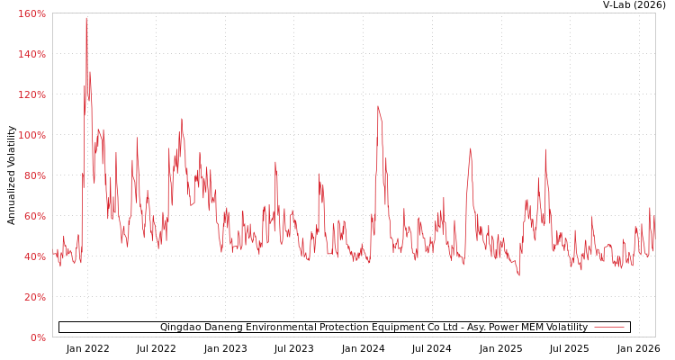 graph of Qingdao Daneng Environmental Protection Equipment Co Ltd APMEM