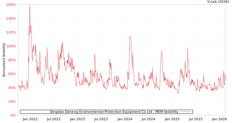 graph of Qingdao Daneng Environmental Protection Equipment Co Ltd MEM