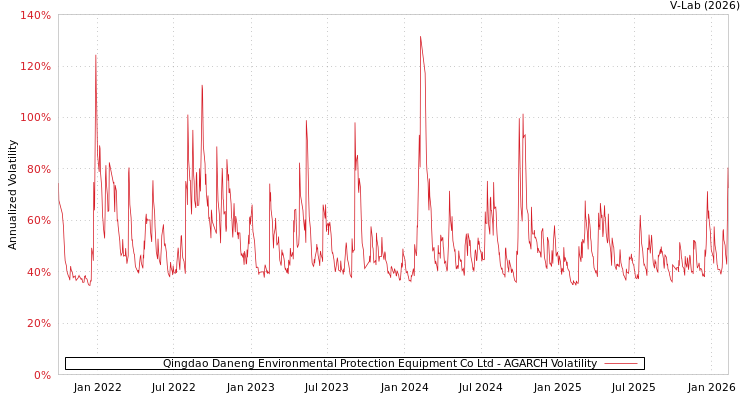 graph of Qingdao Daneng Environmental Protection Equipment Co Ltd AGARCH