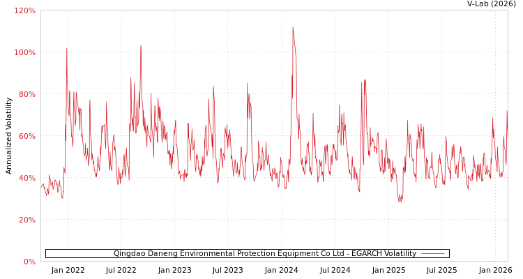 graph of Qingdao Daneng Environmental Protection Equipment Co Ltd EGARCH