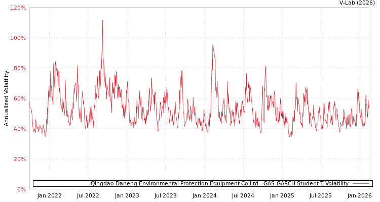 graph of Qingdao Daneng Environmental Protection Equipment Co Ltd GAS-GARCH-T