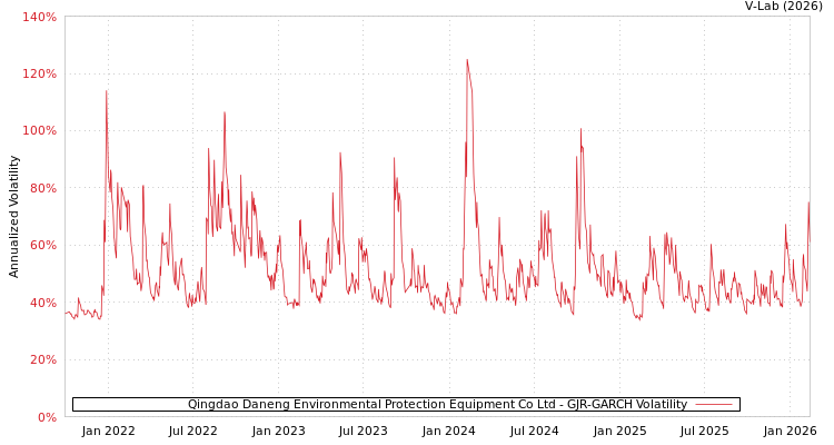 graph of Qingdao Daneng Environmental Protection Equipment Co Ltd GJR-GARCH