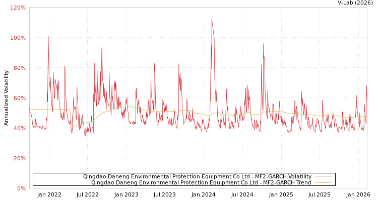 graph of Qingdao Daneng Environmental Protection Equipment Co Ltd MF2-GARCH