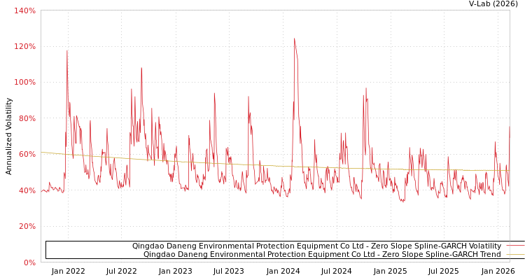 graph of Qingdao Daneng Environmental Protection Equipment Co Ltd S0GARCH