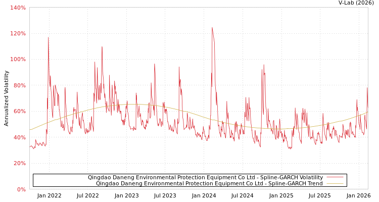 graph of Qingdao Daneng Environmental Protection Equipment Co Ltd SGARCH