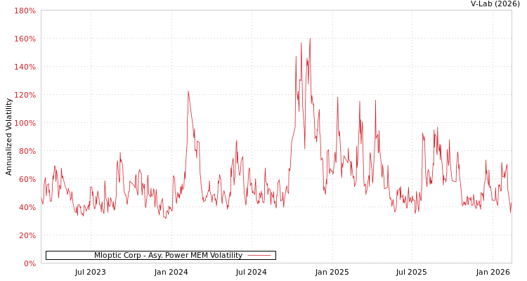 graph of Mloptic Corp APMEM